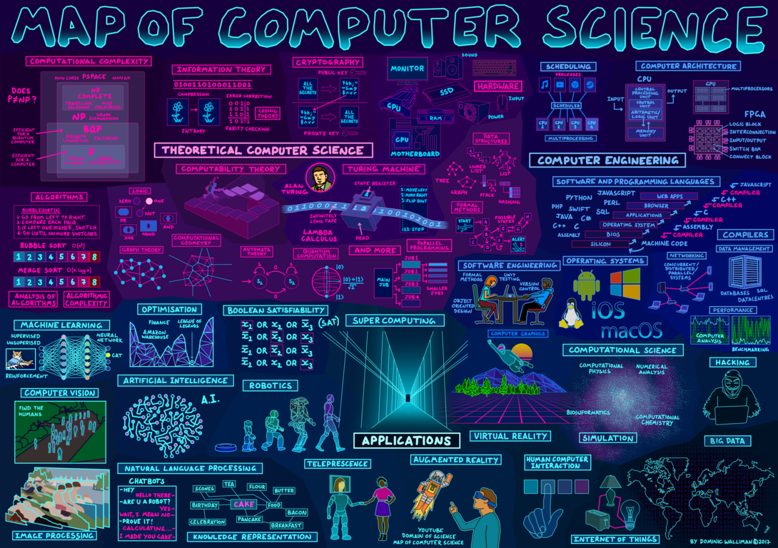 Cited from https://www.informationisbeautifulawards.com/showcase/2333-map-of-computer-science